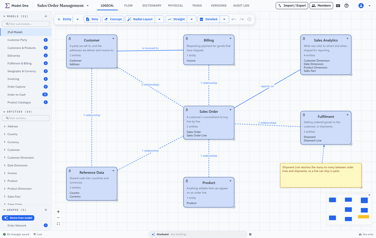 Full Model as a concept map: Customer, Product, Sales Order, Fulfilment, Billing, Reference Data and Sales Analytics with definitions and entity counts, dashed derived lines and two solid lines labelled is invoiced to and reports on