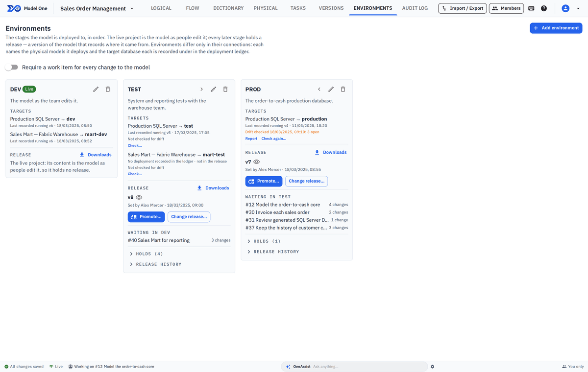 The Environments tab with DEV, TEST and PROD side by side: each stage's target databases and the version the ledger records each one running, a drift check of PROD's database, the release each stage holds with its downloads, Promote…, and the efforts waiting in the stage before